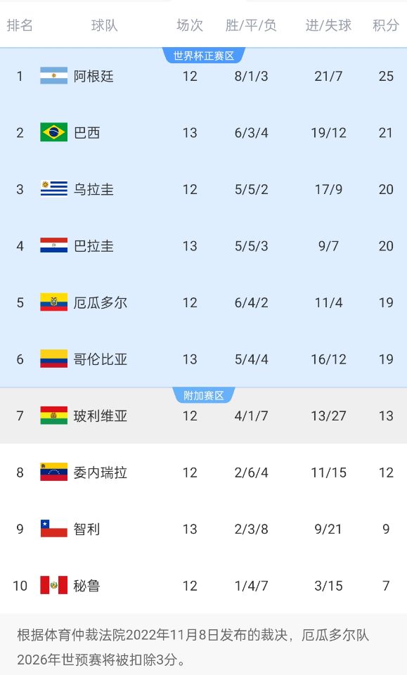 电子png游戏竞争激烈！南美世预赛积分榜第二和第六仅差2分，阿根廷4分领跑